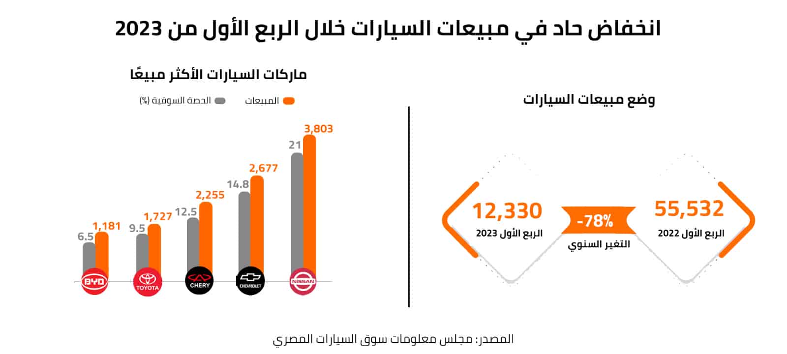انخفاض حاد في مبيعات السيارات خلال الربع الأول من 2023 